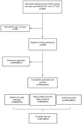 Seropositivity and flight-associated risk factors for SARS-CoV-2 infection among asylum seekers arriving in Berlin, Germany – a cross-sectional study
